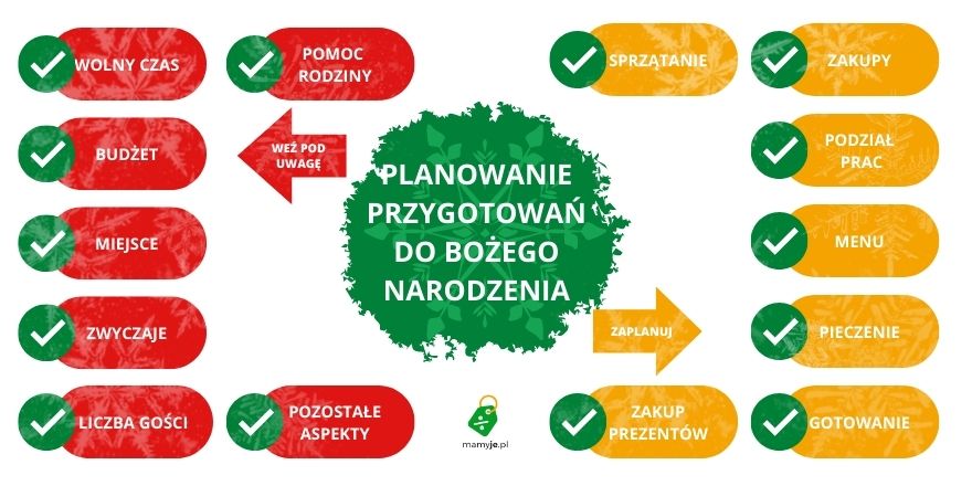 Jak zaplanować przygotowania do świąt